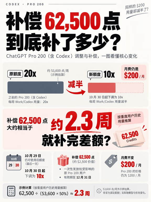 Codex补偿6万点，亏了吗？