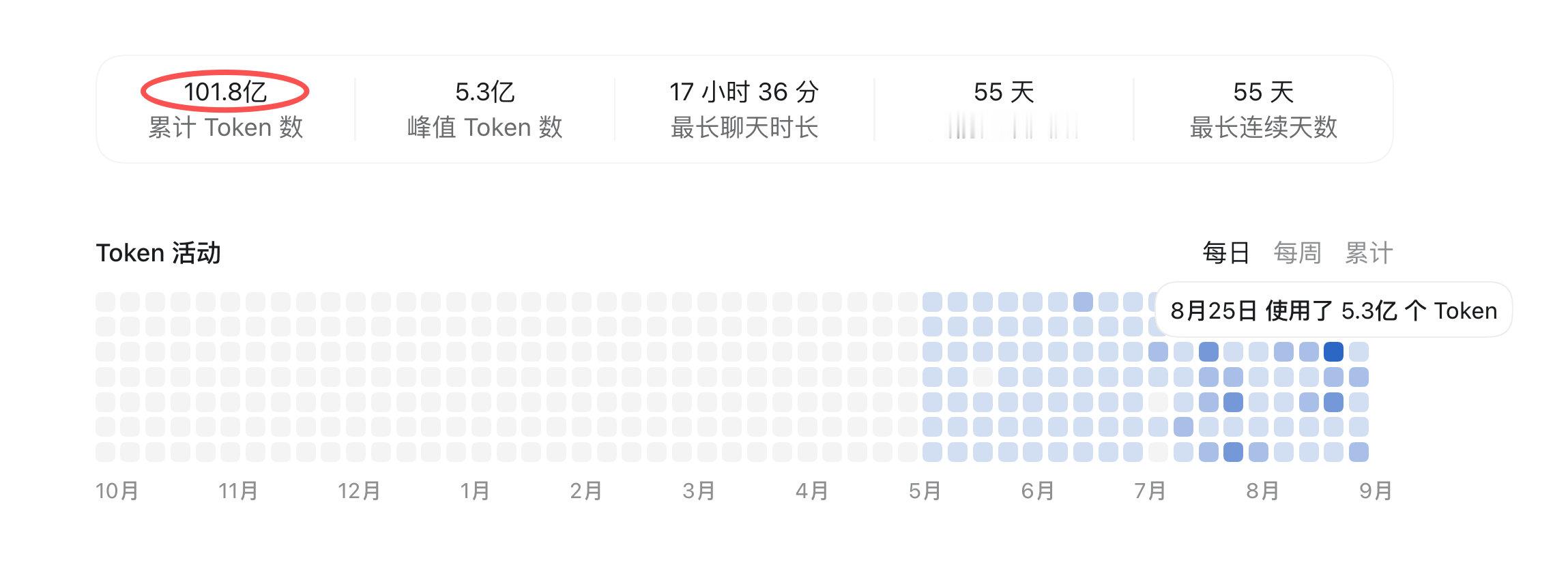 9/6

这是最好的夏天

这个夏天遇上了人类史上最强的AI模型

消耗100亿token后回想发现：

“与AI合作共事的丝滑感超过任何人类”

拥抱这个黄金时代

最后，还是那句话——“关闭朋友圈，远离人类” ​