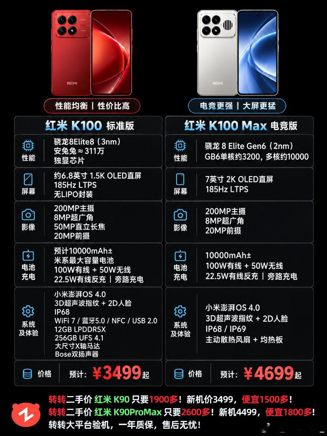 #红米K100标准版入网# 
家人们，红米K100标准版有低于3000元的风险吗[泪奔] ​