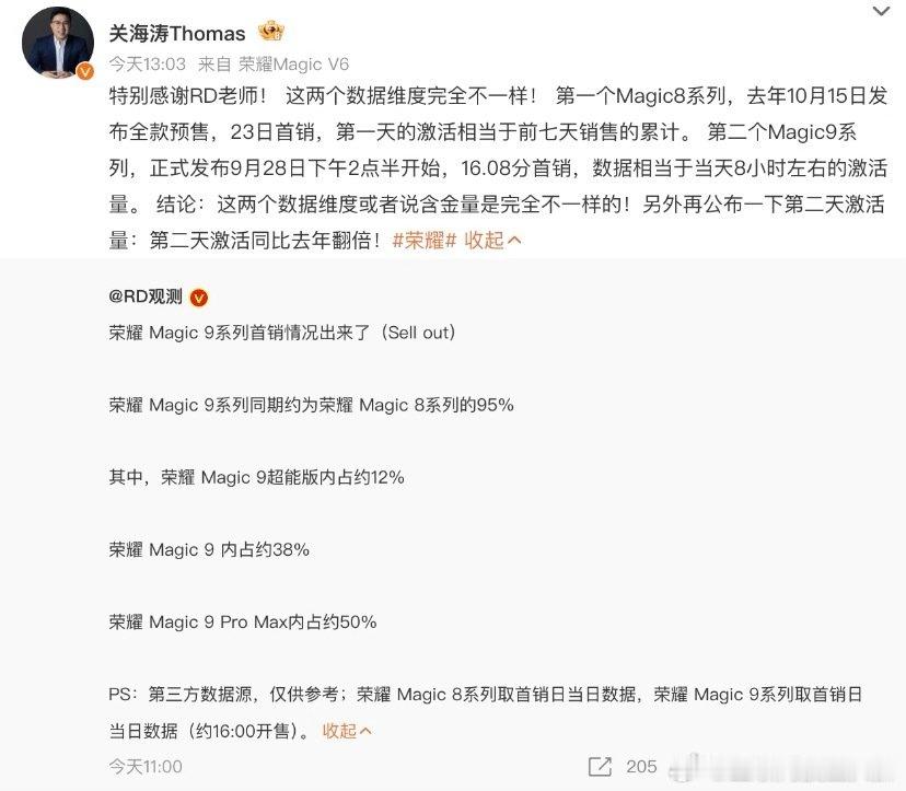 #荣耀称Magic9系列正24小时加急生产#今年的荣耀Magic9系列是成了？
无论官方还是第三方数据，Magic9系列的销量都显著增长，虽然不可否认去年Magic8系列的确表现不算好，但今年Magic9系列无论产品还是定价都相当有竞争力。接下来，让销量再飞一会，再看看表现如何？ ​