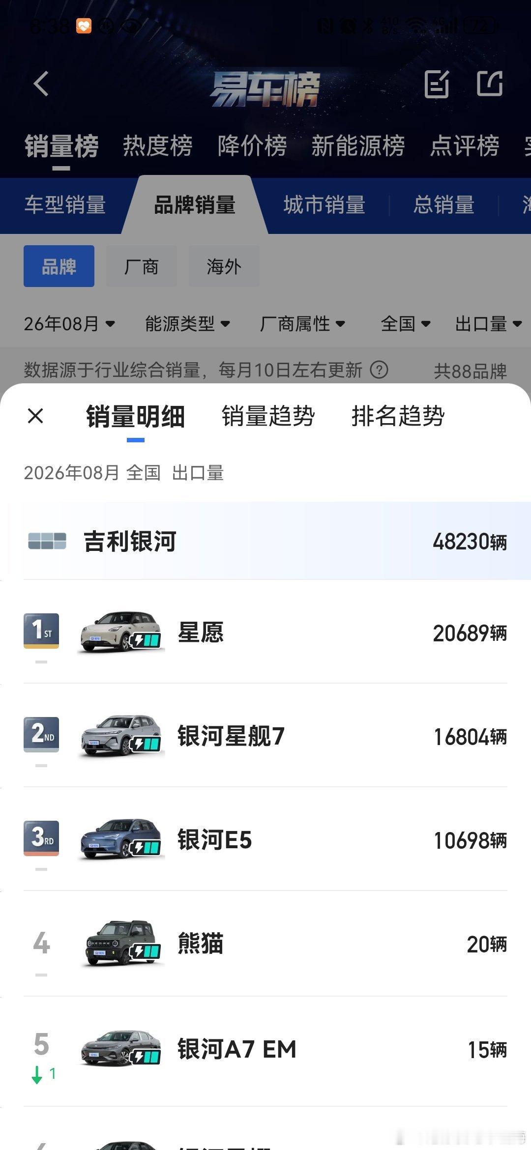 看看吉利都在出口啥？
第一是星愿，对标海鸥
第二是星舰7，对标宋plus
然后是银河E5，对标元plus
然后还有一堆燃油车 ​