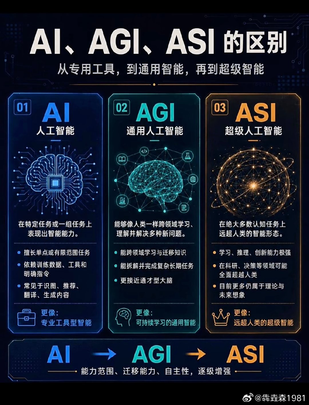 Al、AGI、ASI 的区别 ​