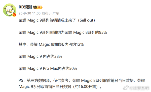 【#关海涛回应荣耀Magic9销量#】#荣耀高管回应Magic9销量#9月30日，荣耀全球首席营销官就荣耀Magic9系列首销数据作出回应。他表示，Magic9系列与Magic8系列的首销统计周期不同，不能仅依据首销日数据直接比较。据他透露，Magic9系列首销第二天的激活量较上年同期翻倍。

此前，博主 ​