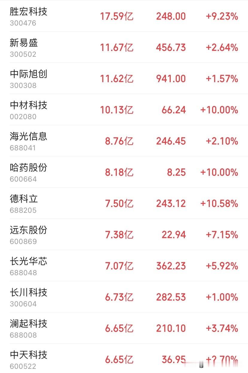 9.21收盘主力资金抢筹名单出炉，12只个股单日报吸金近百亿，AI算力硬件链全线被扫货。

今天这张榜单，表面看是12只票各涨各的，拆开一瞧——清一色是AI算力产业链的&34;卖铲人&34;。不是零散炒作，是主力资金沿着同一条产业链从光模块、PCB、光芯片一路扫到国产算力芯片，这才是真金白银投票的信号。

【第