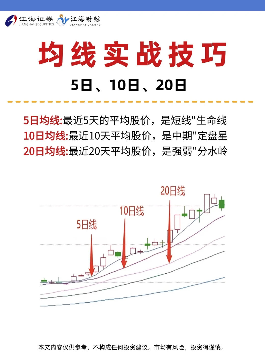 🔥5日、10日、20日均线实战技巧