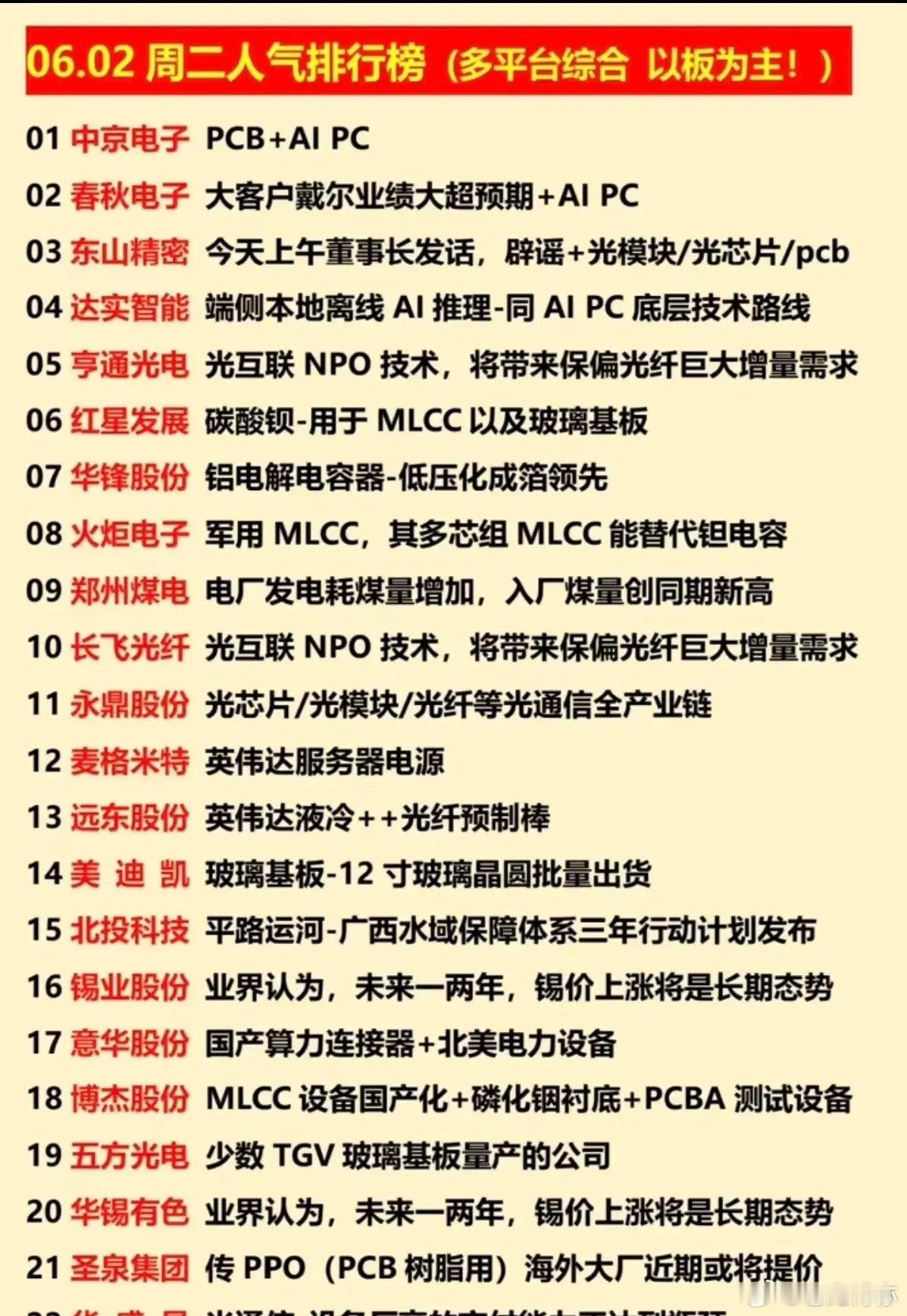 6.2全市场人气榜单揭晓！AI光通信MLCC包揽热门主线！今日人气个股...