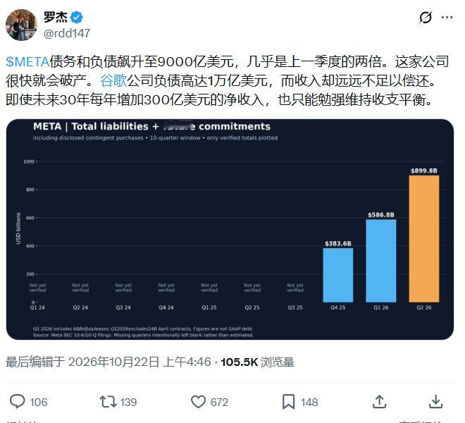 美国巨头一些数字，看都看不懂，乍看觉得，是不是搞错了数量级。

比如，META的债务和承诺负债，近9000亿美元。

9000亿美元，GDP的话，可以在全球排第22位，仅次于瑞士。

研究了下，是指其负债+不可取消的租赁承诺+不可取消的合同承诺，加起来这么多。

巨头们表外融资，在上市公司外成立项目公司， ​