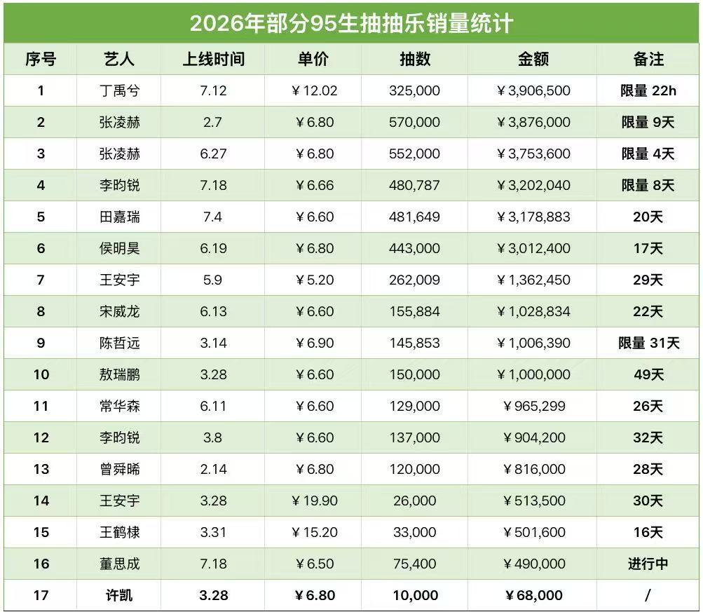 #李昀锐lin[超话]# 
#李昀锐唯粉#
李昀锐唯粉连续三个十万云包场李昀锐唯粉半小时21万抽抽乐😯李昀锐唯粉好牛 ​