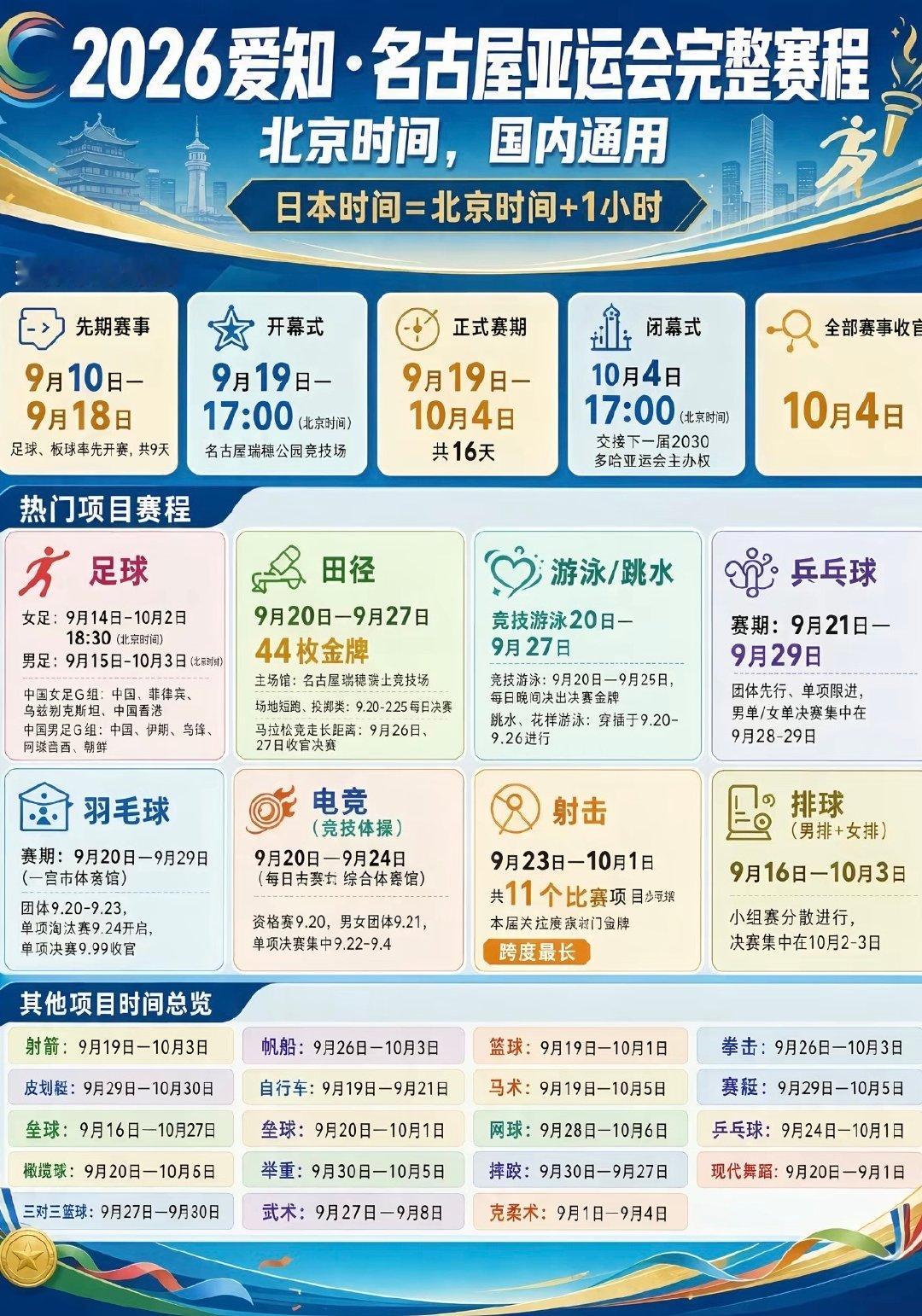 #2026年亚运会#
2026名古屋亚运会完整赛程来啦，期待运动员们的精彩表现～ ​