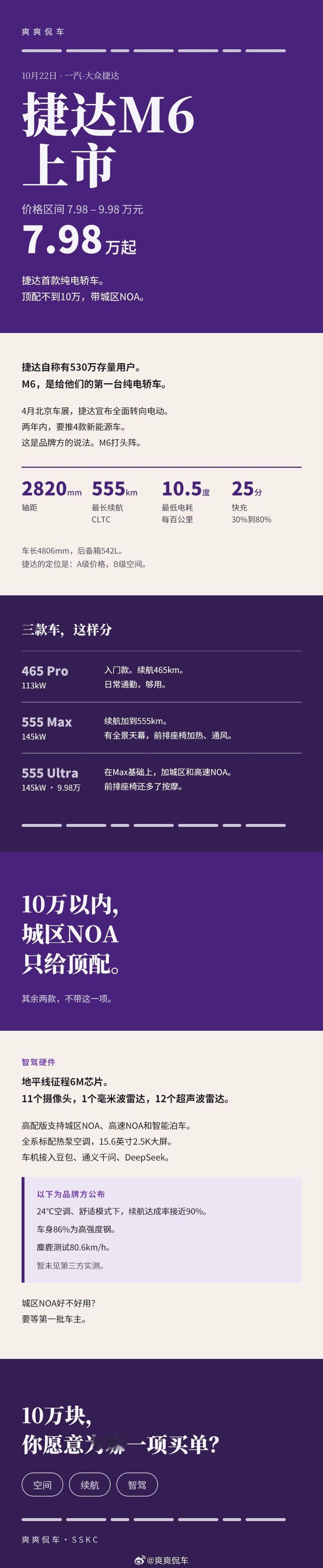 捷达M6上市，7.98万起。顶配9.98万带城区NOA，续航最长555km。三款差在哪，看图。 ​