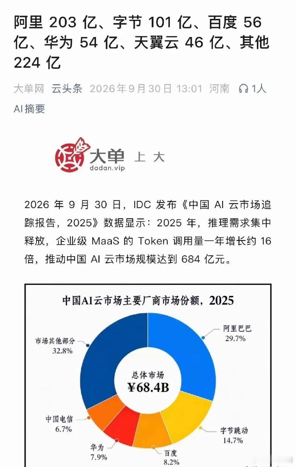 你问华为云AI云服务收入为啥赶不上阿里，给你看组数据就明白了～
2025年中国AI云市场684亿的盘子里，阿里占了29.7%，华为#人工智能[超话]#只有7.9%。差了快四倍～

凭啥差这么多？～

第一层，家底差太多～
阿里云icon2026财年营收1581亿，增速34%，AI相关产品收入占比首次突破30%～
华为云2025年对外 ​