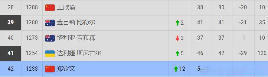 郑钦文2比1惊险赢下查拉耶娃
郑钦文连续4场中网比赛3盘获胜
体力怪物！！

中网收获215积分 +19W美元奖金
即时排名升到 42位

我认为郑钦文非常有能力冲击中网冠军！
期待有个好结果！郑钦文加油！ ​