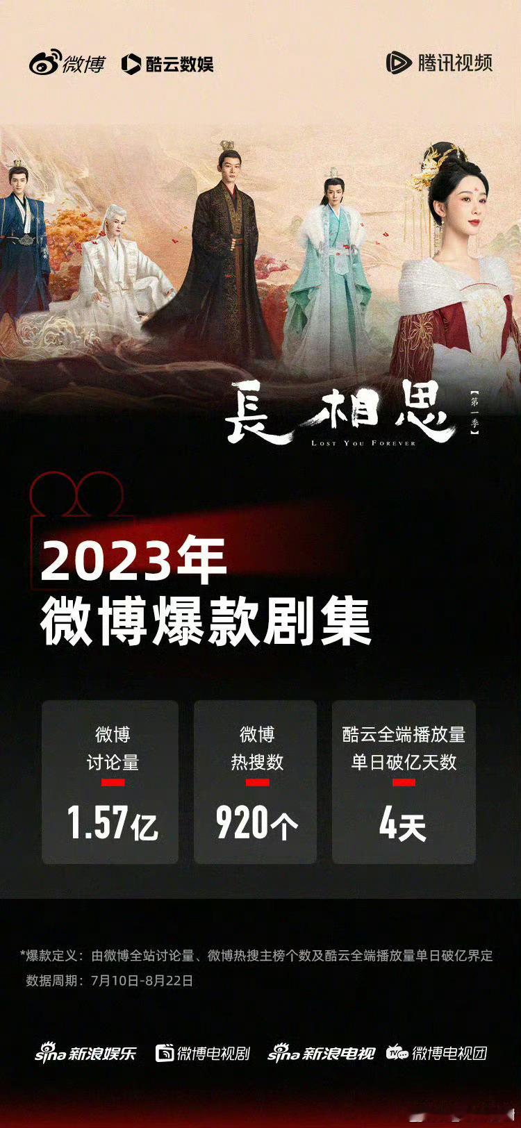 #杨紫[超话]##兰香如故和长相思的共性#
没有共性！
长相思播没有辣菜任何一部剧任何一个演员！我在腾讯热度33144一点都不想你！
杨紫V榜小夭最高9.34
长相思德塔文指数破3
长相思腾讯年冠集均7648➕
长相思剧超内娱首个钻超在线聊人数破600万
长相思剧组演员➕导演全员飞升！ ​