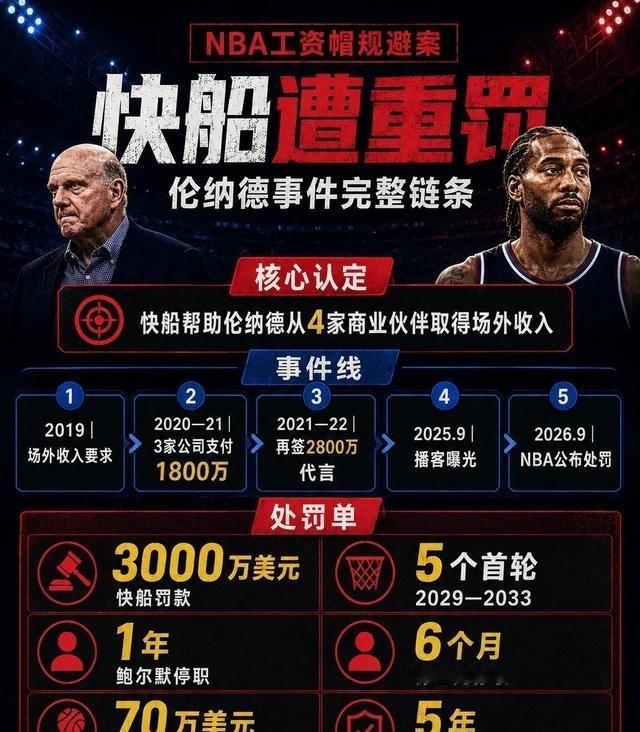 太讽刺了！当年为了伦纳德，快船拆了半支队，现在为了报复他，快船可能连剩下的半支队都不要了。
故事得从2019年说起。那年伦纳德刚率领猛龙夺冠，拿到个人第二座总决赛MVP奖杯。他成为自由球员后，湖人、猛龙、快船都在等他的决定。快船为了得到他，不只是准备了一份顶薪合同。伦纳德希望身边还有一名顶级球星，快