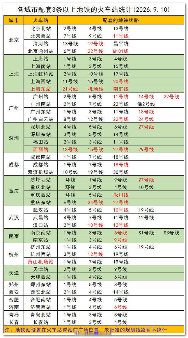 截至2026年9月10日，各城市配套3条以上地铁线路的火车站统计。
注：地铁站设置在火车站或站前广场位置，未批准的规划线路暂不统计 ​