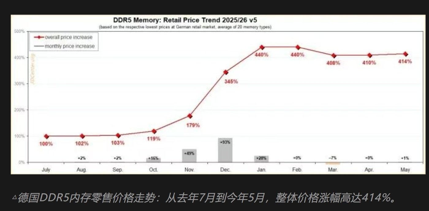 德国市场 DDR5 内存涨幅 414%

作为参考，国产内存 DDR5-6000 16G*2 首发 499，现在 3199，涨幅641%。 ​