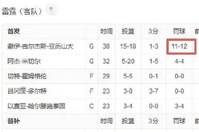 亚历山大刚在场上冲裁判喊“我不需要罚球”，转头一看技术统计，自己又拿了...