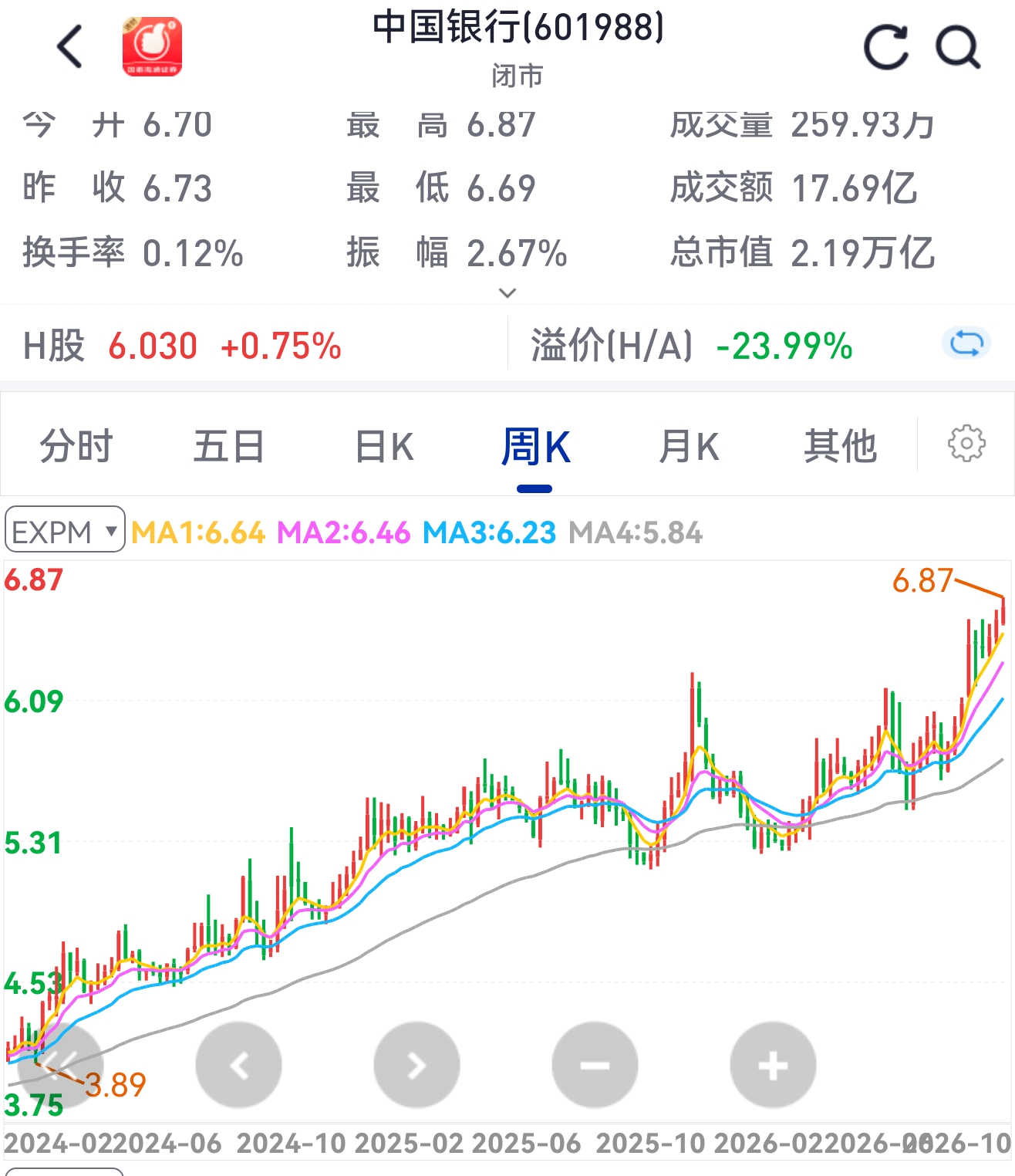 工商银行、中国银行今天双双创历史新高：工行收8.31元、中行收6.81元，盘中最高分别摸到8.38元和6.87元，。一边是大盘和科技股跌得心惊肉跳，一边是银行股创纪录地坚挺，这冰火两重天再次证明分红稳定的老登银行股也能逆风飞扬。

中国银行和工商银行这轮涨得相当可观。从2024年初算起，工行最低4.