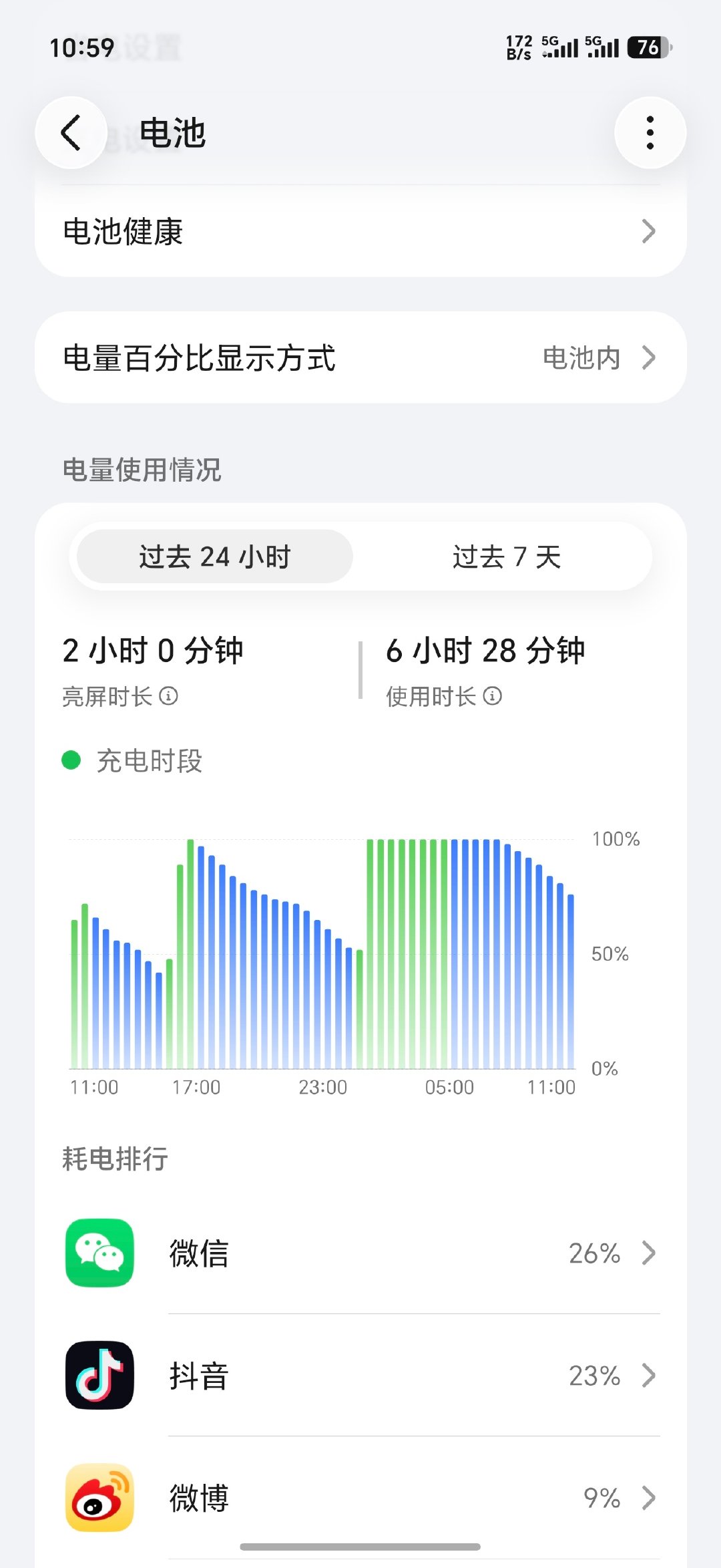 荣耀Magic9 Pro Max的续航表现依旧不错，今天早上一直在户外，屏幕亮度100%，全程5G移动网络，一早上掉电24%，还剩76%，完全可以保证一天的重度使用。 ​