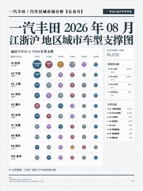 2026年8月一汽丰田江浙沪销量分析