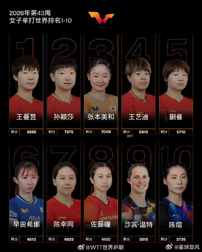 #王曼昱孙颖莎世界排名前2# 最新一期世界排名出炉，王曼昱以9265分登顶，孙颖莎7675分位列第二，两人携手直通混团世界杯。 ​