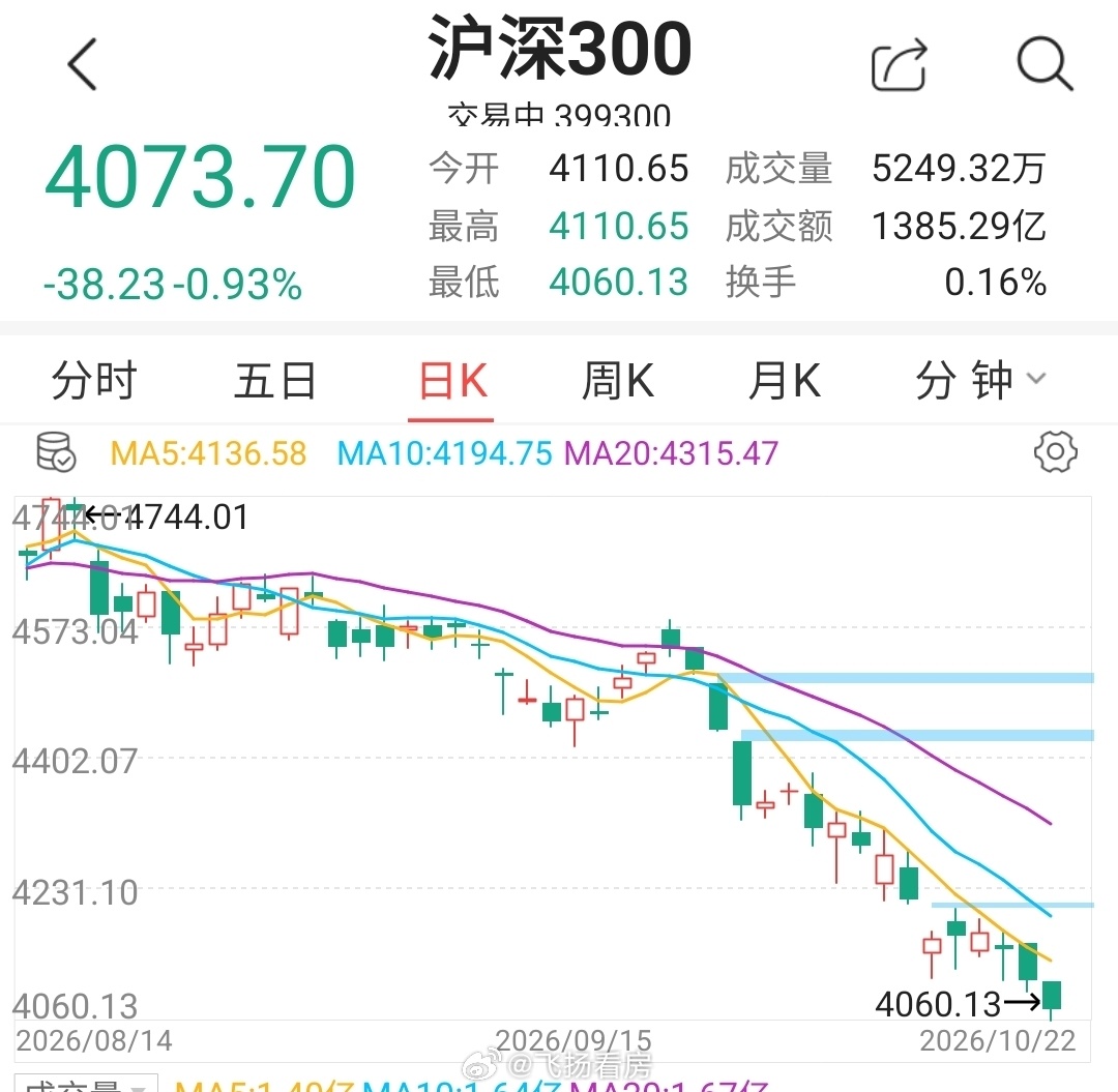 刚看了一下，还在跌！钱都被房子、股票消费掉了，日常消费不就得勒紧裤带吗，还怎么拉动消费？A股 ​​​