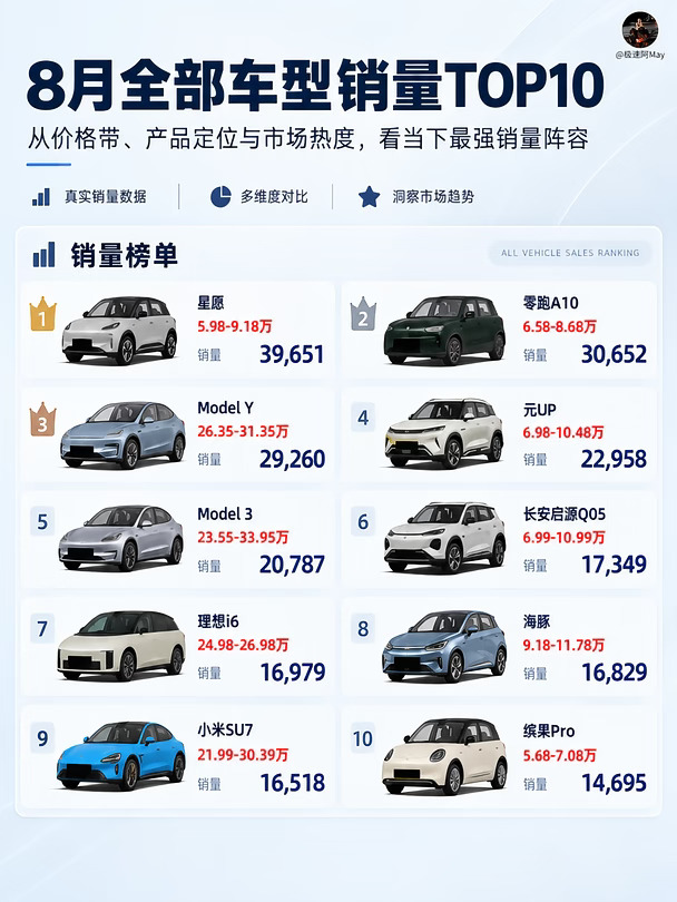 8月销量榜出炉！星愿双冠，零跑A10登顶SUV