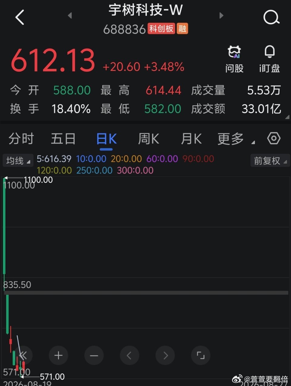人形机器人龙头 宇树科技 从上市的1100元跌到今天最低571元，接近腰斩，目前依旧还有400多倍的市盈率，还是高估的。。[开摆] ​
