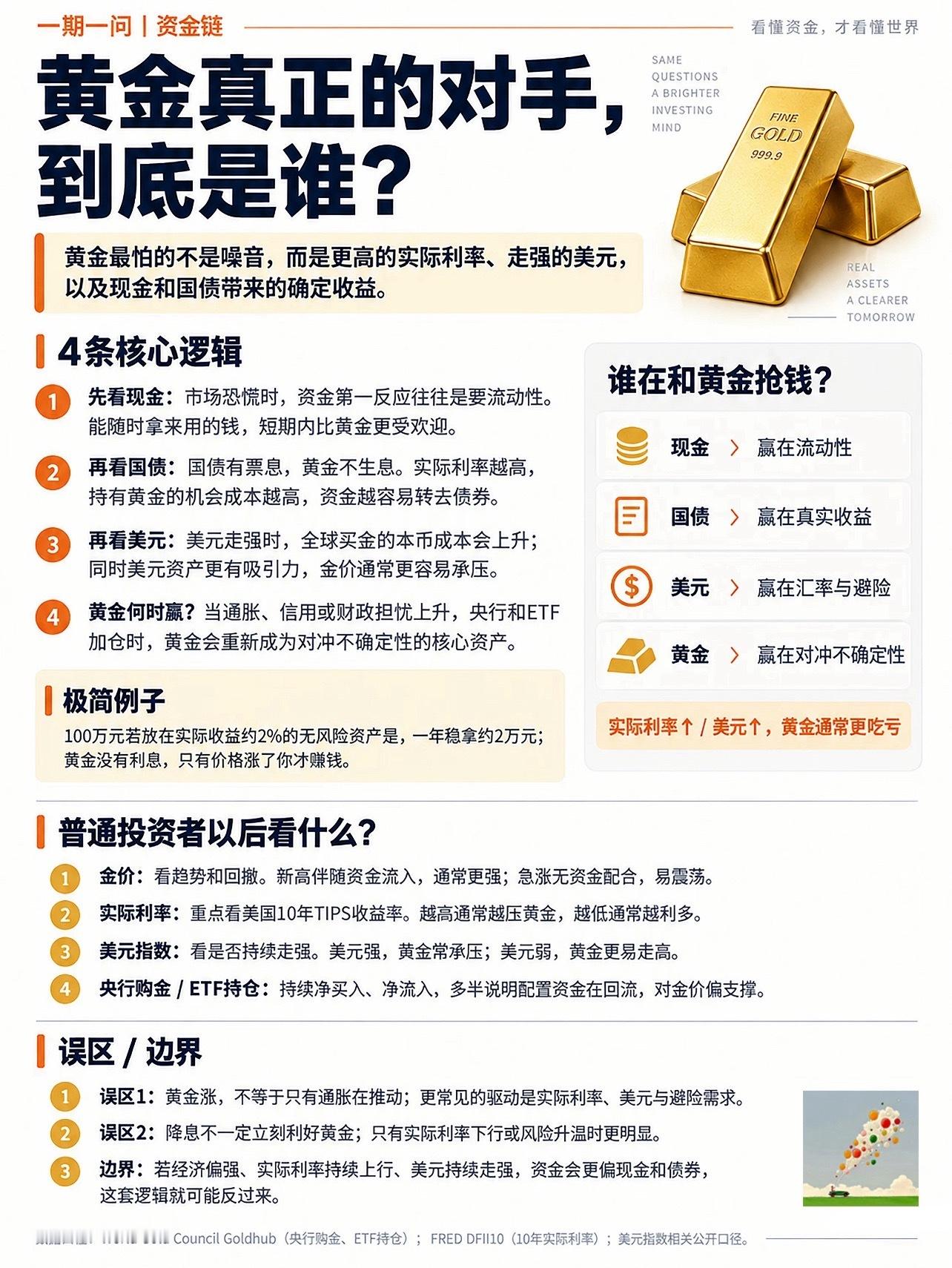 黄金涨跌，别只盯美联储降不降息 👀真正和黄金抢钱的，其实是——现金、国债和美元资产。利率越高 → 现金开始赚钱实际利率越高 → 国债更有吸引力美元越强 → 资金更容易回到美元资产而黄金本身，不付利息。所以看黄金，我现在更关注这4个信号👇✓ 实际利率✓ 美元指数✓ 黄金ETF资金✓ 央行购金有意思的是：有时候ETF在卖，央行却在买。两股钱方向完全相反，黄金为什么还能涨？答案都放图里了👇