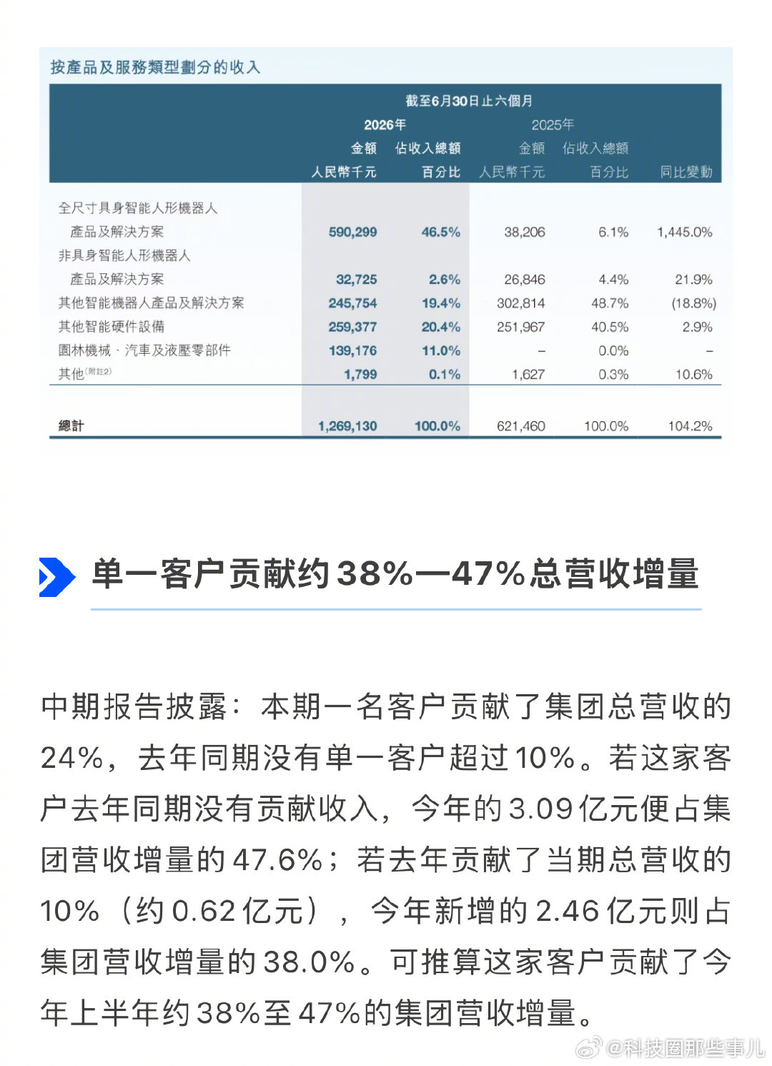 woc优必选这财报太漂亮了吧，哪个大客户充值了三个多亿？？？

#今天科技圈发生了什么# ​
