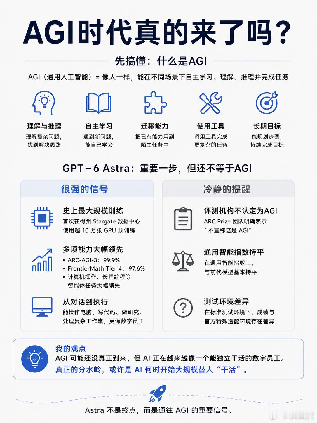 什么是AGI？

简单说，就是不再只会完成某一类任务，而是像人一样，能够理解、学习、推理，并把这些能力迁移到各种陌生问题上。

它的关键不是某个单项跑分有多高，而是“通用性”和“自主完成复杂任务”的能力。

所以，GPT-6 Astra到底是不是AGI？

我觉得现在下结论还太早。

Astra确实出现一些重要 ​