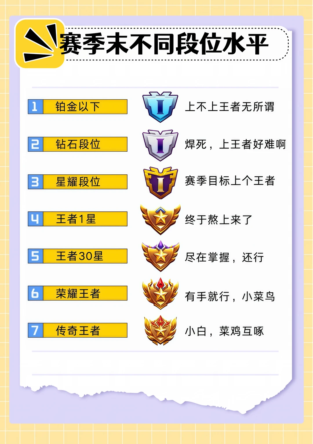 王者赛季末不同段位水平，以及段位继承调整！