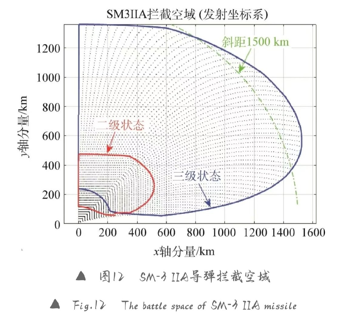 #全球武器装备盘点# 《战术导弹技术》期刊上关于“标准-3”反导拦截弹的一篇论文里，描述了 IA、IB、IIA 三个子型号“标准-3”反导拦截弹的性能，并绘制了表格以及飞行特性，拦截空域的坐标图示#每天认识一件兵器##烽火问鼎计划# ​