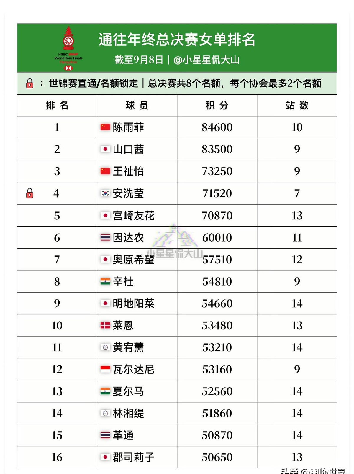 刚才翻到截至9月8号的羽毛球女单年终积分榜，陈雨菲排第一，王祉怡第三，安洗莹因为有直通资格也在前列。
看这榜单的时候，我眼睛在陈雨菲名字上停了很久。
平时看比赛，大家总讨论安洗莹现在有多猛，或者山口茜多能跑，好像很少专门去说陈雨菲有多稳。
但这积分骗不了人，它不是靠爆一次冷或者拿一个冠军就能冲上去的