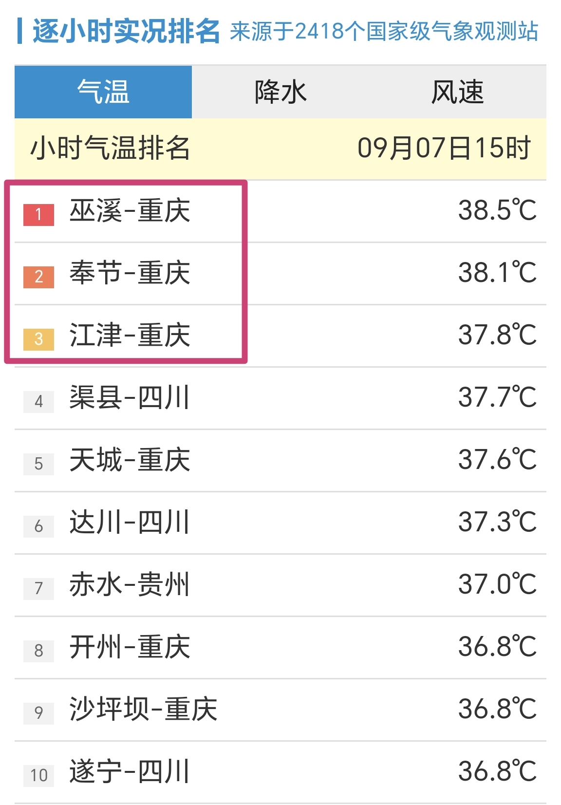 【9月7日15时，全国小时段高温榜，川渝地区霸榜】

今天是周一，秋日开学后的第二周，我们一起看看全国高温情况。

统计全国2418和国家级气象站，下午15时，全国最高温站点是重庆巫溪站，38.5℃。

从榜单可以看出，全国高温前十榜，有9个都是四川和重庆的站点，剩下一个是贵州的站点。

今天，大家