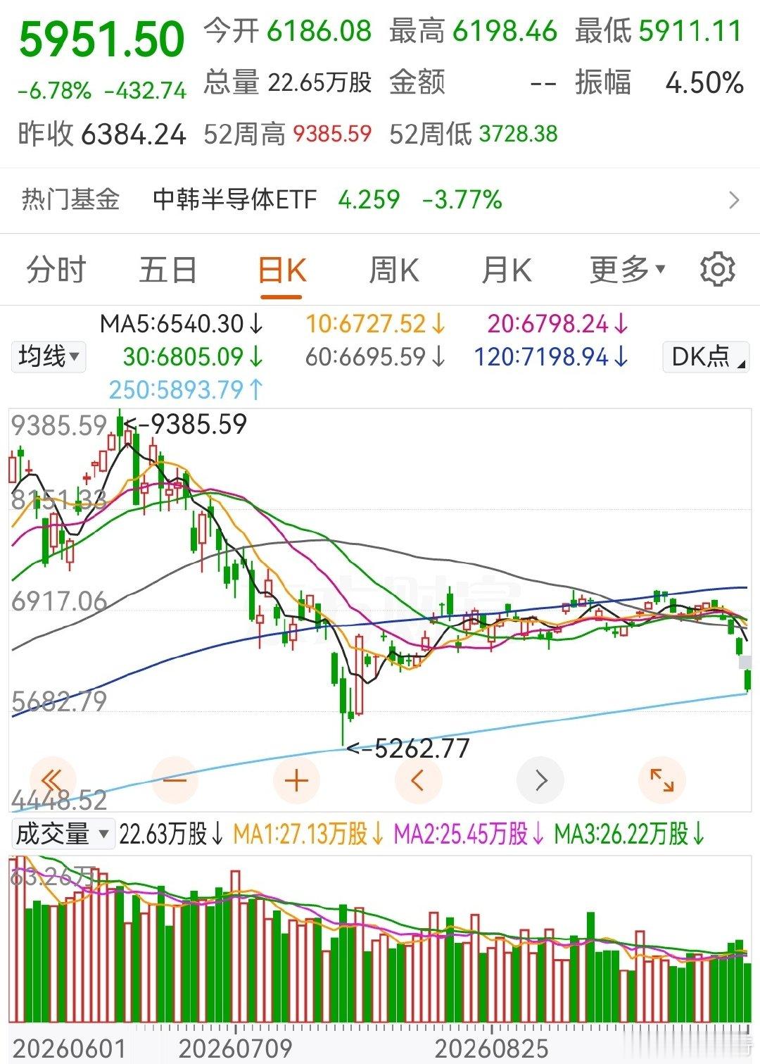 A股这两天跟着韩国股市混！

天天发利好说存储芯片如何如何紧缺，但韩国股市就是跌！

现在的A股就是没有自己的逻辑，不是跟美股，就是跟韩股！

一只股票短期翻倍就要停牌查查！

长期价值投资又看美股韩股脸色，这就导致A股缺乏自己的逻辑，只能跟风。 ​