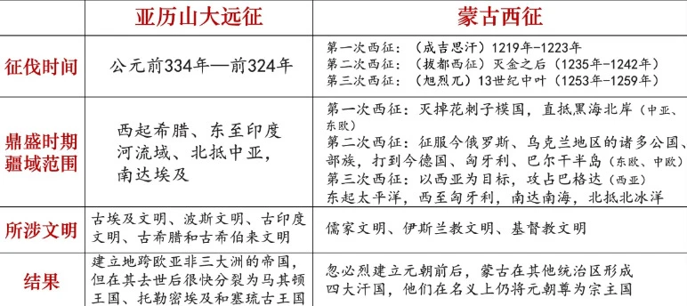 亚历山大远征和蒙古西征的不同点