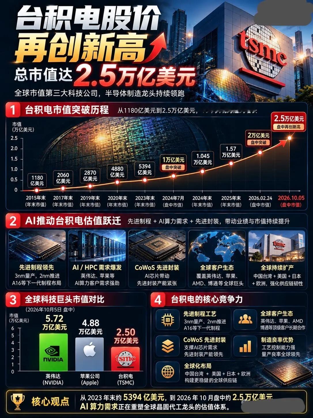 台积电：2.5万亿美元！

台积电，又创新高了！🔥

10月5日，台积电股价盘中再创历史新高，总市值冲上约2.5万亿美元。

从晶圆代工厂，到全球科技巨头，AI正在重新给台积电估值：先进制程、CoWoS先进封装、AI/HPC需求，成为这轮市值狂飙的核心推力。

如今，台积电市值已经来到全球科技巨头第一梯队。 ​