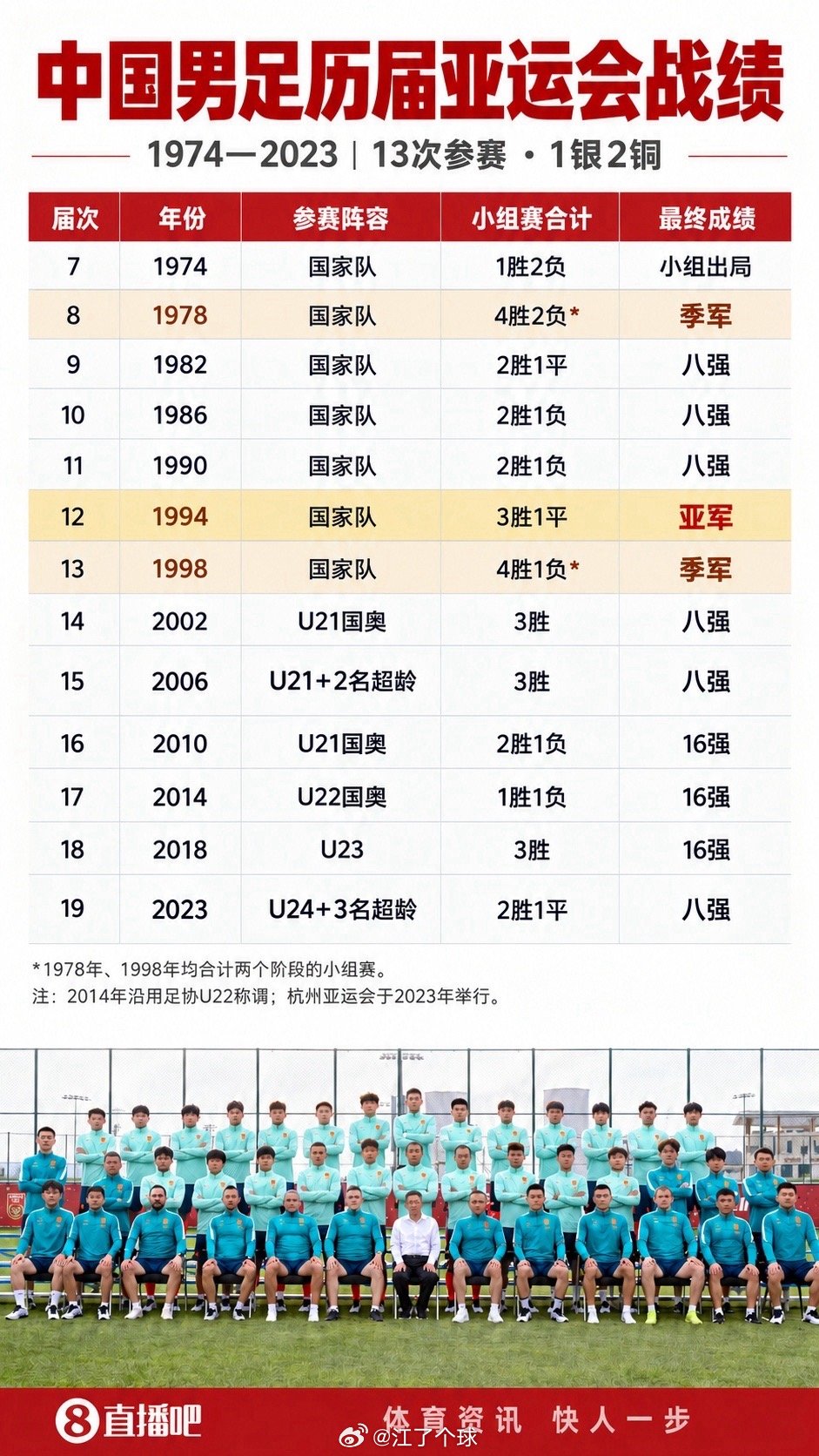 #豆包被问现役国乒男队谁最有实力# 改制后最好成绩！U23国足不敌韩国，季军赛战乌兹别克vs日本败者

亚运会男足半决赛，中国U23不敌韩国U23无缘决赛。

这已经确定是自2002年釜山亚运会改制为U23队伍参赛以来，中国队的最佳成绩。

季军赛将于10月3日14:00打响，U23国足将对阵乌兹别克斯坦U23与日本U23 ​