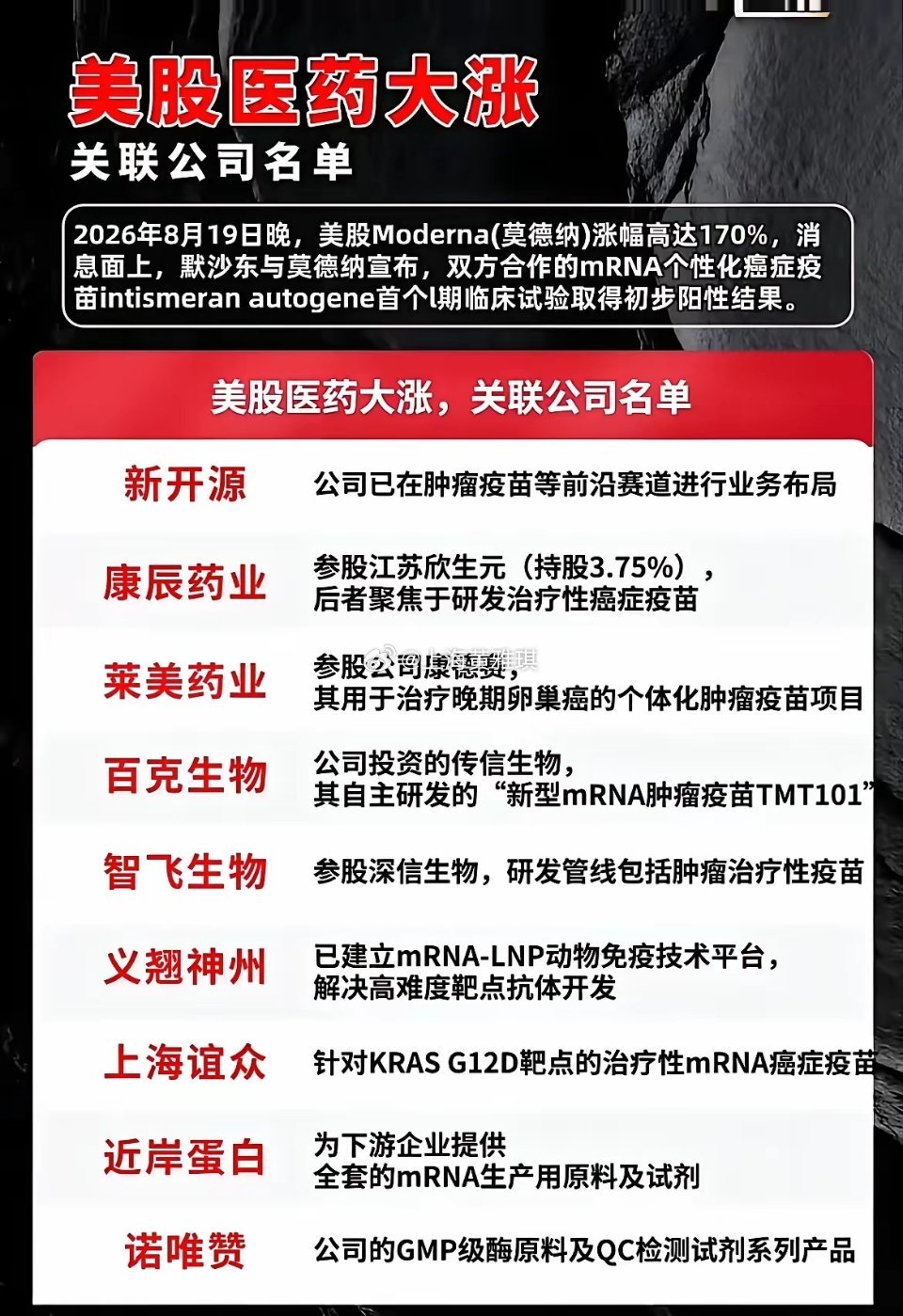 美股医药引爆！mRNA肿瘤疫苗，国内布局企业全梳理！[玫瑰][玫瑰][玫瑰]
​海外市场出现大波动，Moderna受mRNA个性化癌症疫苗一期临床阳性结果刺激，股价出现大幅上涨。消息扩散之后，A股mRNA肿瘤疫苗赛道也受到资金重点关注。
​1、事件核心逻辑
mRNA肿瘤疫苗被视作抗癌领域的前沿方向，这次一期临床拿 ​