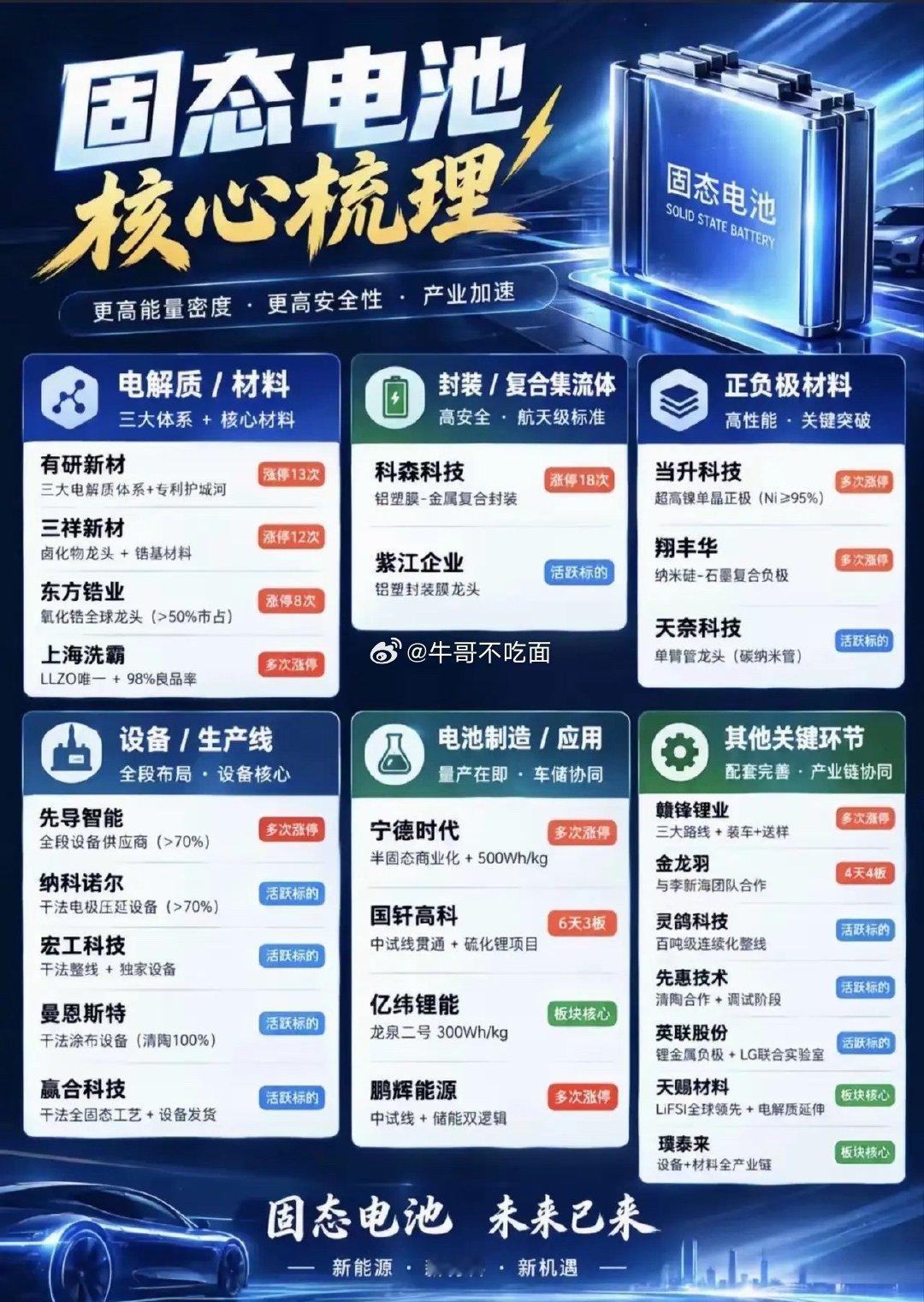 固态电池产业加速落地，新能源赛道迎来新一轮变革
 
曾经还停留在实验室概念里的固态电池，正在一步步走出实验室，驶向产业化。不少投资者一边期待固态电池带来行业革新，一边又心存疑虑：这项技术究竟是短期题材炒作，还是新能源汽车真正的下一代革命？市场分歧，也造就了板块反复震荡的行情。
 
固态 ​