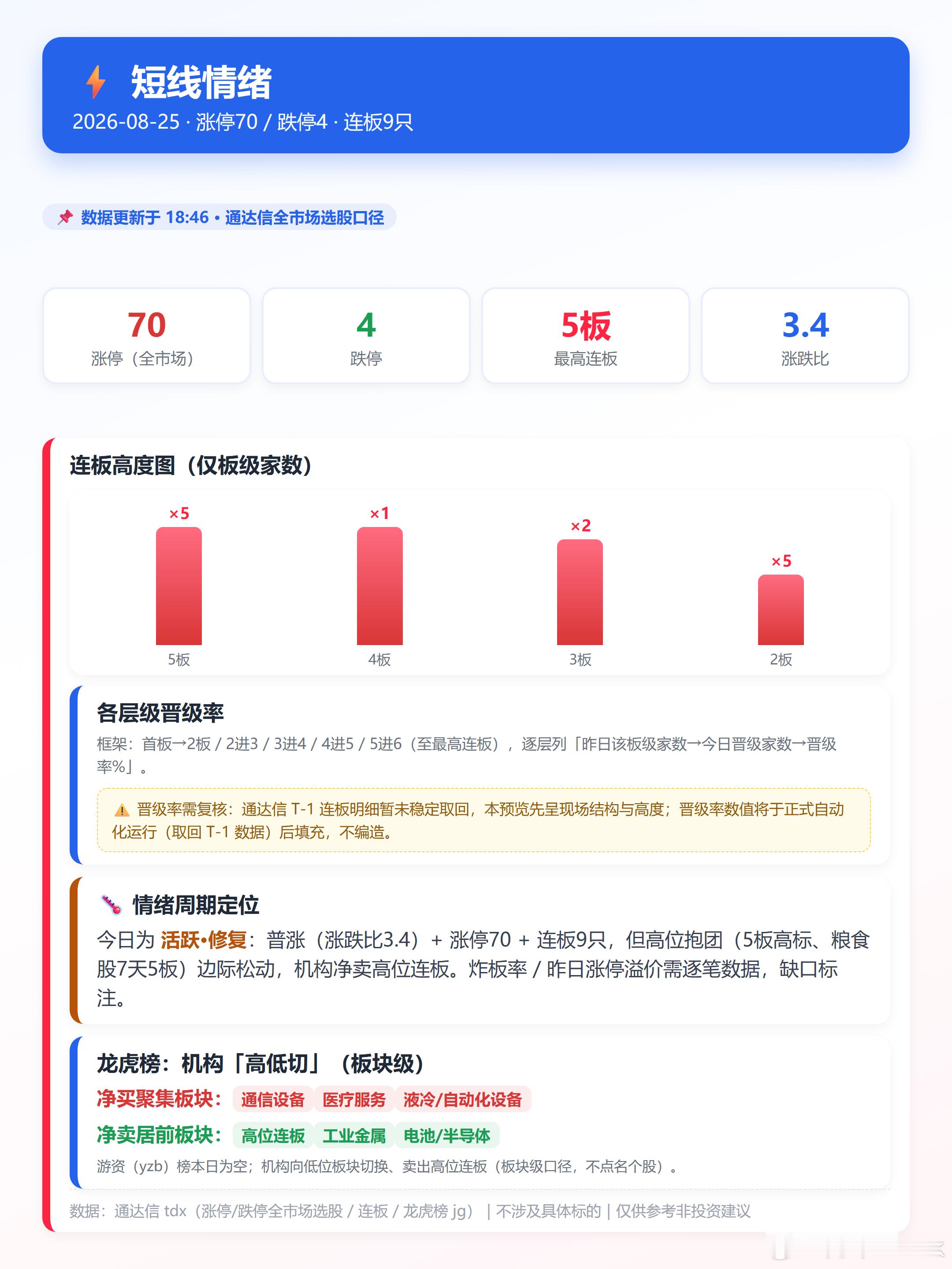 26.08.26_盘前个人分析

盘前：
 布油跌幅-5%
 美光ceo减持
 美伊降温
 美债微跌
 纽金微涨
 日韩绿开
 美股科技线
盘后：
 美国 7 月 PCE，市场预计将继续涨，通胀延续？加息预期仍然存在，但油价回落，美伊降温，说不准
 英伟达年报，隔夜收涨，量能不足+超跌，似乎资金仍然观望
 深圳机器人大会，机 ​
