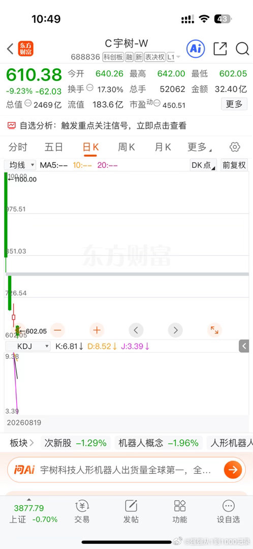 宇树科技今天又是大跌，4个交易日，股价已经从1100跌到610了，这样看最合理的价格真是100-200之间[流汗]#a股# ​