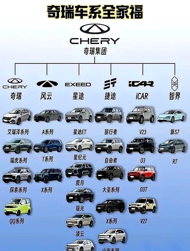 很多人还以为奇瑞只卖几万块的代步车，一查底细才发现，人家早就把中国老百姓的钱袋子算计得明明白白
 

兜里只有七八万，艾瑞泽8和瑞虎8给你托底，踏实过日子不丢人
 

想赶时髦去露营，捷途十几万就能圆个越野梦
 

年轻人想玩点个性的，十万出头拎走纯电iCAR
 

要是手头宽裕想冲高端，转头还有星