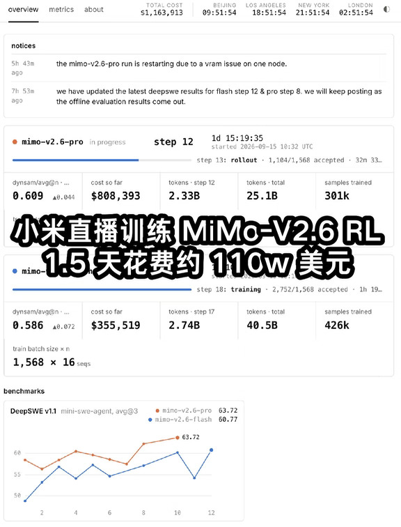 沉寂半年，小米官宣直播训练 MiMo-V2.6