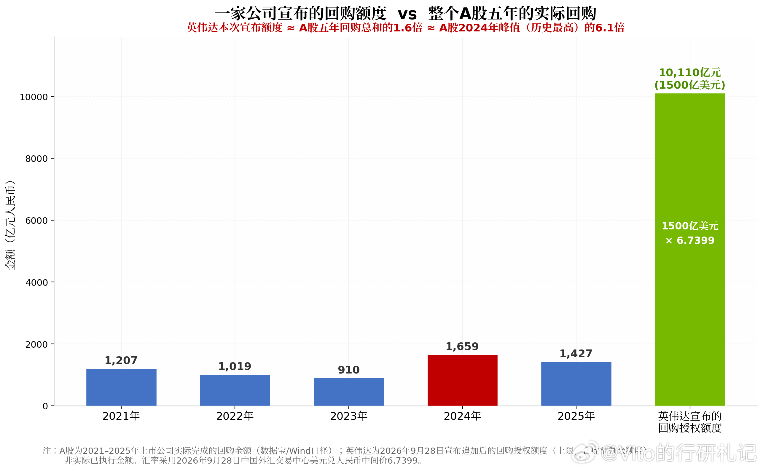 天天聊x千亿、x万亿这种大数字可能让人失去度量衡的基本概念了，昨天英伟达宣布新增1500亿美元回购额度这个新闻是什么含义呢？

这一笔回购计划如果全部执行完毕，约等于A股全体5000家上市公司过去五年回购金额总和的1.6倍。
 
重视**的市场和重视****的市场注定不一样。
 
注：2026年9月28日，英伟达 ​