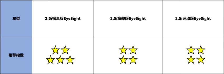 全新斯巴魯傲虎購車推薦: 首推2.5i探享版EyeSight-圖8