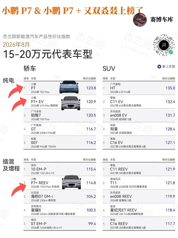 小鹏P7&小鹏P7+又双叒叕上榜了