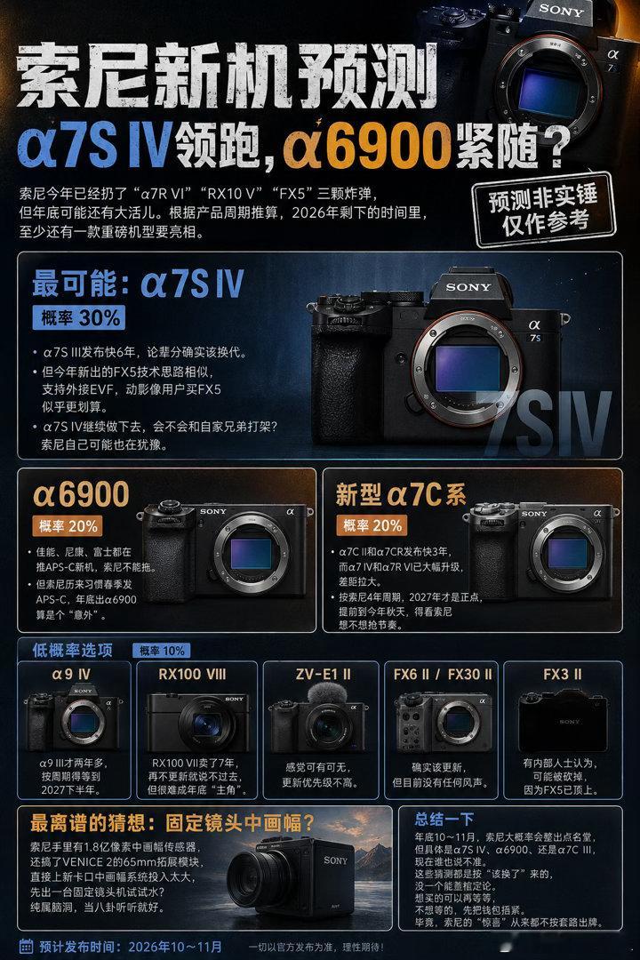 索尼新机预测：α7S IV领跑，α6900紧随？

说实话，索尼今年已经扔了“α7R VI”“RX10 V”“FX5”三颗炸弹，但年底可能还有大活儿。SonyAlphaRumors根据过去几年索尼爱在10～11月搞重磅发布的习惯，推测2026年剩下的时间里，至少还有一款重磅机型要亮相。不过别太激动——这些预测纯靠产品周期推算， ​