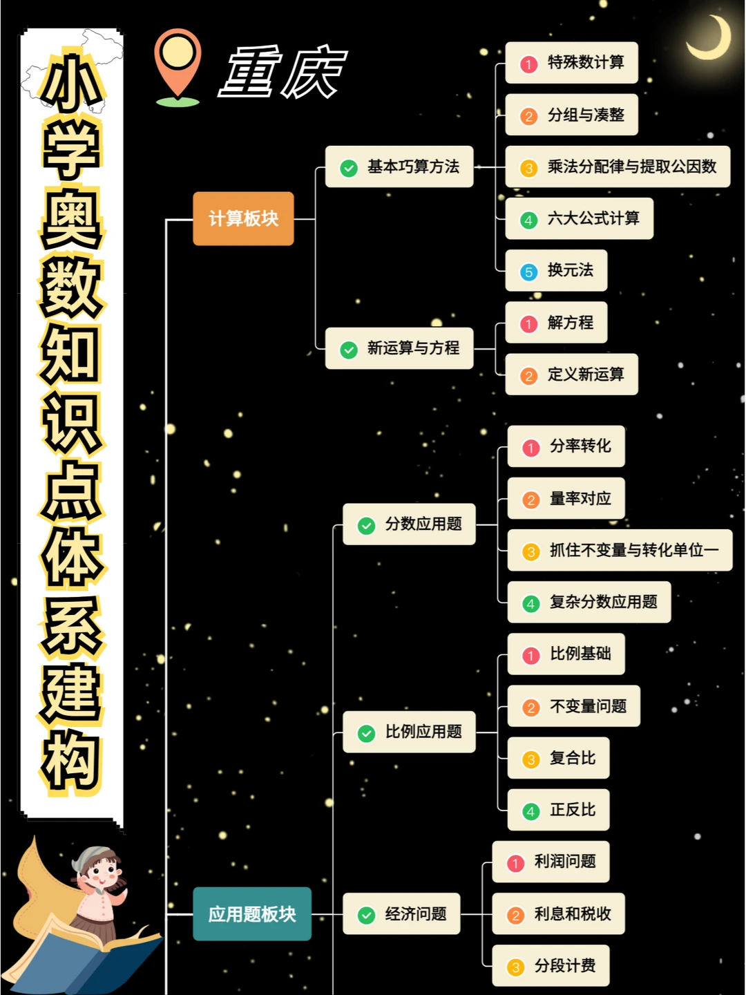 重庆小学奥数知识点体系建构✨弄清学什么✅